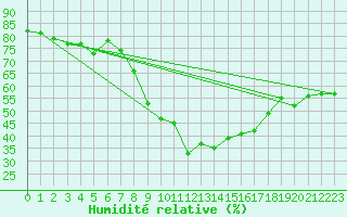 Courbe de l'humidit relative pour Valley