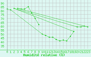 Courbe de l'humidit relative pour Schmuecke