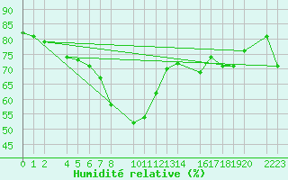Courbe de l'humidit relative pour Kolobrzeg