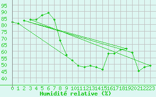 Courbe de l'humidit relative pour Adjud