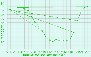 Courbe de l'humidit relative pour Bamberg
