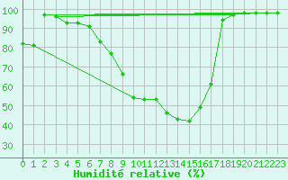 Courbe de l'humidit relative pour Mallnitz Ii
