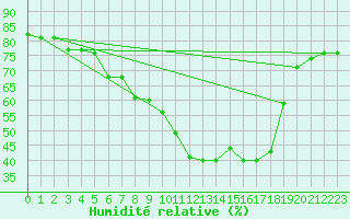 Courbe de l'humidit relative pour Grossenzersdorf