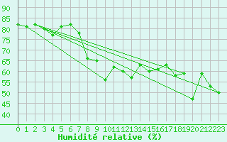 Courbe de l'humidit relative pour Calvi (2B)