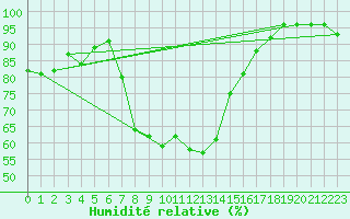 Courbe de l'humidit relative pour Ristna