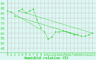 Courbe de l'humidit relative pour Les Herbiers (85)