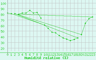 Courbe de l'humidit relative pour Sarzeau (56)