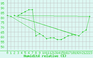 Courbe de l'humidit relative pour Carpentras (84)