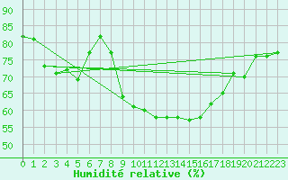 Courbe de l'humidit relative pour London St James Park