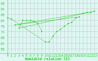 Courbe de l'humidit relative pour Nice (06)