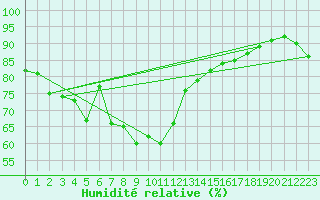 Courbe de l'humidit relative pour Guetsch