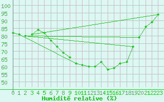 Courbe de l'humidit relative pour Fylingdales