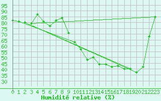 Courbe de l'humidit relative pour Metz-Nancy-Lorraine (57)