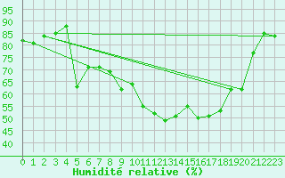 Courbe de l'humidit relative pour Carpentras (84)
