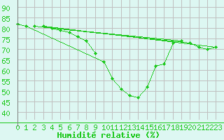 Courbe de l'humidit relative pour Nice (06)