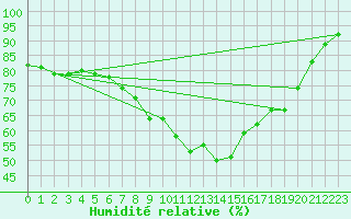 Courbe de l'humidit relative pour Constance (All)