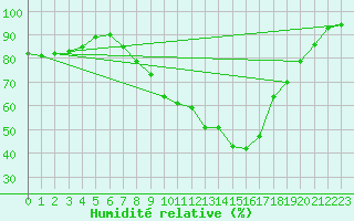 Courbe de l'humidit relative pour Charlwood