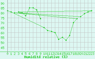 Courbe de l'humidit relative pour Limoges (87)
