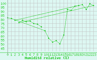Courbe de l'humidit relative pour Chasseral (Sw)