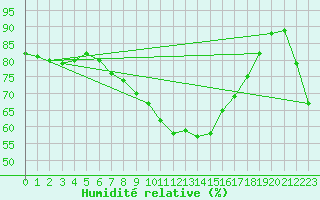 Courbe de l'humidit relative pour Bziers Cap d'Agde (34)