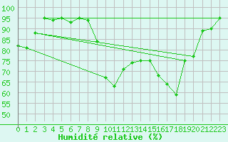 Courbe de l'humidit relative pour Le Puy - Loudes (43)
