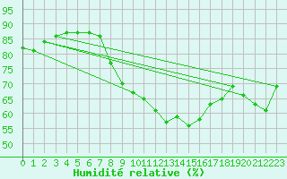 Courbe de l'humidit relative pour Tjotta