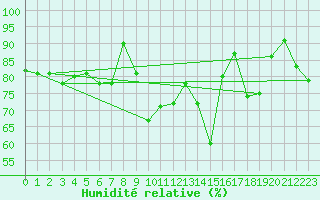 Courbe de l'humidit relative pour Dividalen II