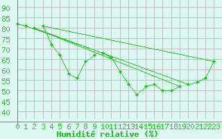 Courbe de l'humidit relative pour Cabestany (66)