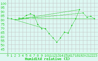 Courbe de l'humidit relative pour Inari Rajajooseppi