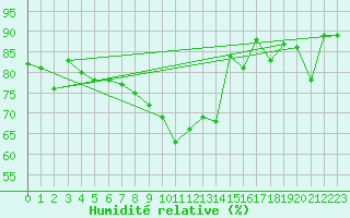 Courbe de l'humidit relative pour Izegem (Be)