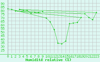 Courbe de l'humidit relative pour Ble - Binningen (Sw)