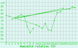 Courbe de l'humidit relative pour Schauenburg-Elgershausen