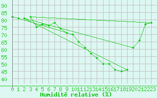 Courbe de l'humidit relative pour La Faurie (05)