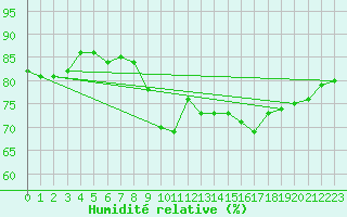 Courbe de l'humidit relative pour Pointe de Socoa (64)