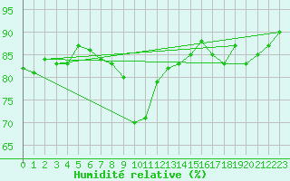 Courbe de l'humidit relative pour Ajaccio - Campo dell'Oro (2A)