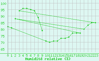 Courbe de l'humidit relative pour Ceuta
