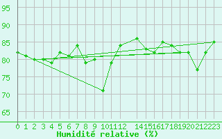 Courbe de l'humidit relative pour Boertnan