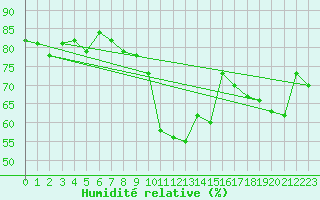 Courbe de l'humidit relative pour Ste (34)