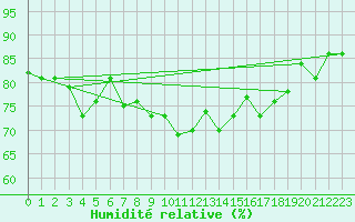 Courbe de l'humidit relative pour Jarnasklubb