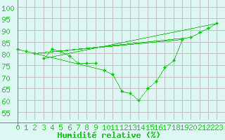 Courbe de l'humidit relative pour Hamer Stavberg