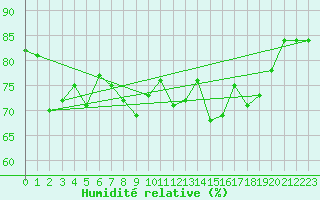 Courbe de l'humidit relative pour Cap Cpet (83)