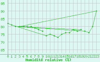 Courbe de l'humidit relative pour Landeck