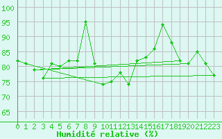 Courbe de l'humidit relative pour Topcliffe Royal Air Force Base