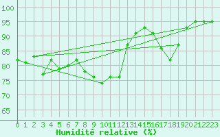 Courbe de l'humidit relative pour Baye (51)