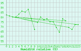 Courbe de l'humidit relative pour Toulon (83)