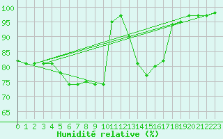 Courbe de l'humidit relative pour Kuusamo Kiutakongas
