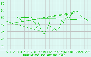 Courbe de l'humidit relative pour Blackpool Airport