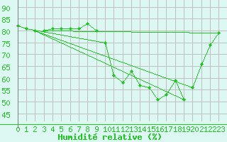 Courbe de l'humidit relative pour La Chapelle-Montreuil (86)