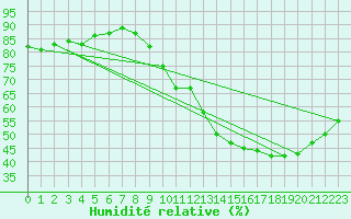 Courbe de l'humidit relative pour Biache-Saint-Vaast (62)
