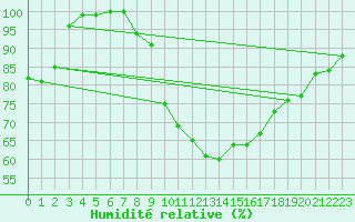 Courbe de l'humidit relative pour Harzgerode
